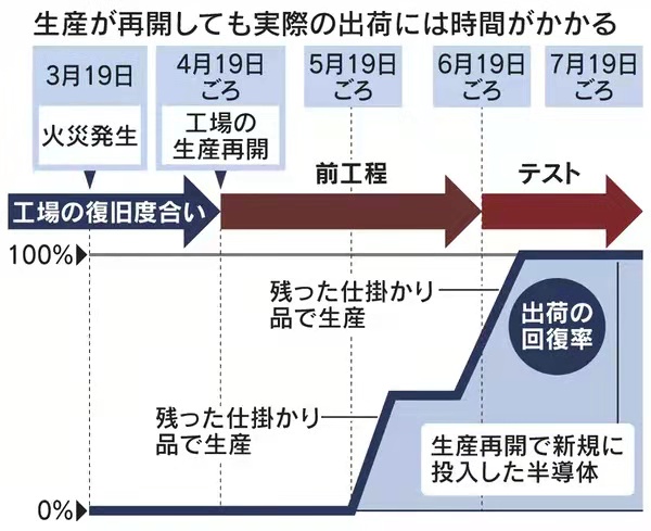 瑞萨停产将持续至夏季，日系车或减产120万辆