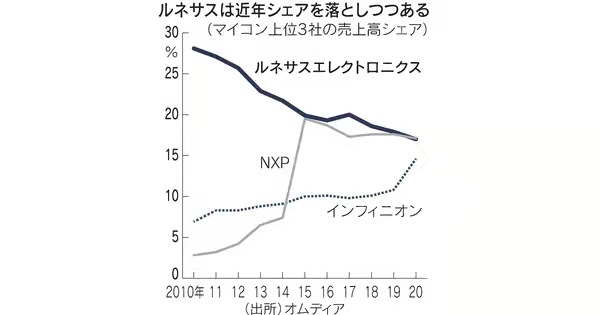 瑞萨停产将持续至夏季，日系车或减产120万辆