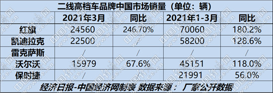 销量，沃尔沃，红旗，保时捷,红旗