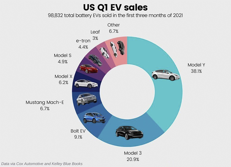 销量，Model Y，Mustang Mach-E销量,特斯拉销量