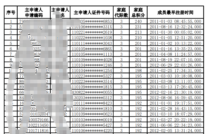 北京家庭摇号达到50分很难吗？