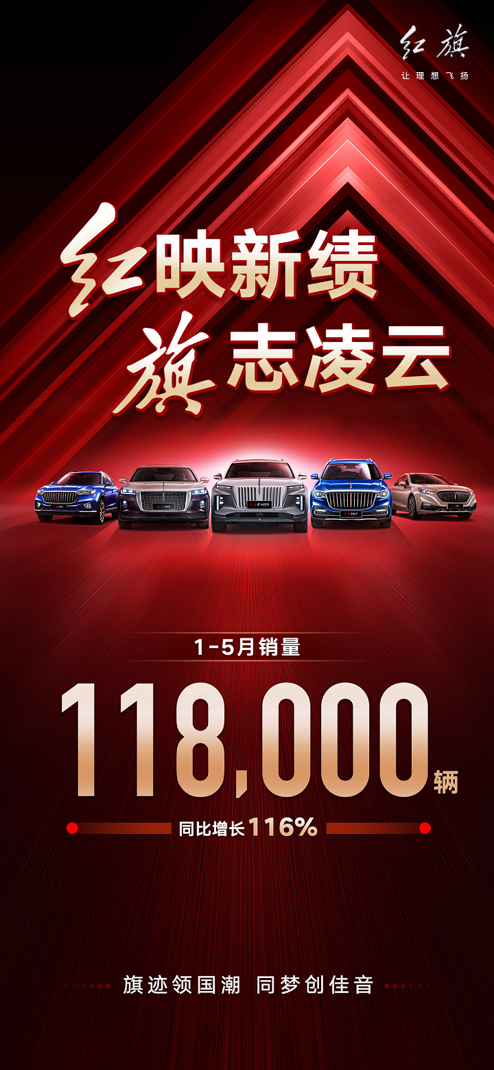 红旗1-5月销量11.8万台，同比增长116%