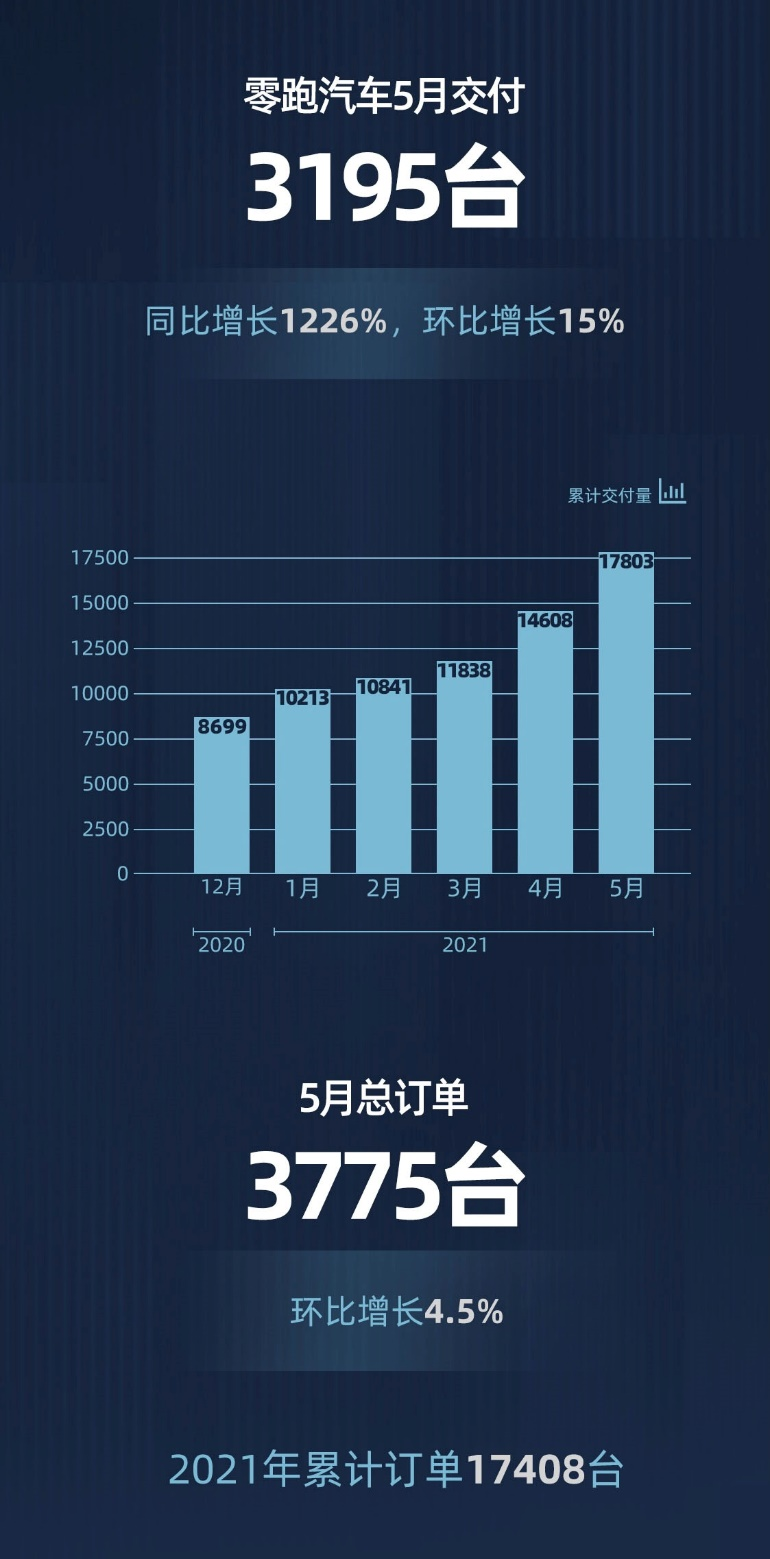 零跑5月交付3195台， 同比增长1226%