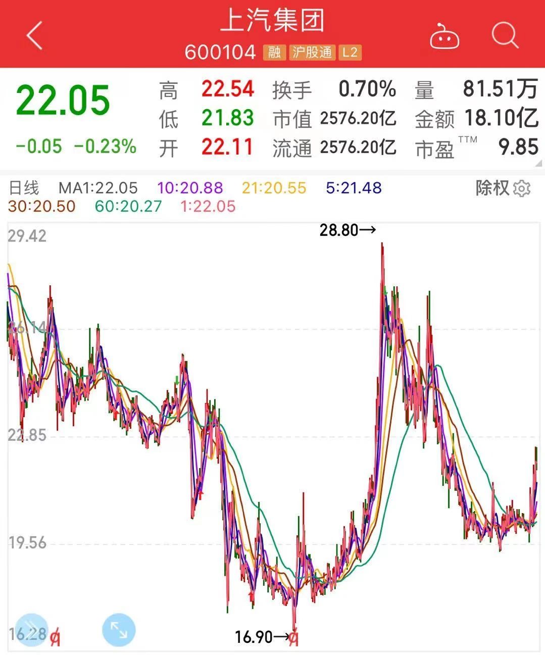 上汽集团是最被市场低估的龙头转型？
