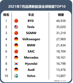 上汽乘用车8月新能源同比猛增 连续6个月破万