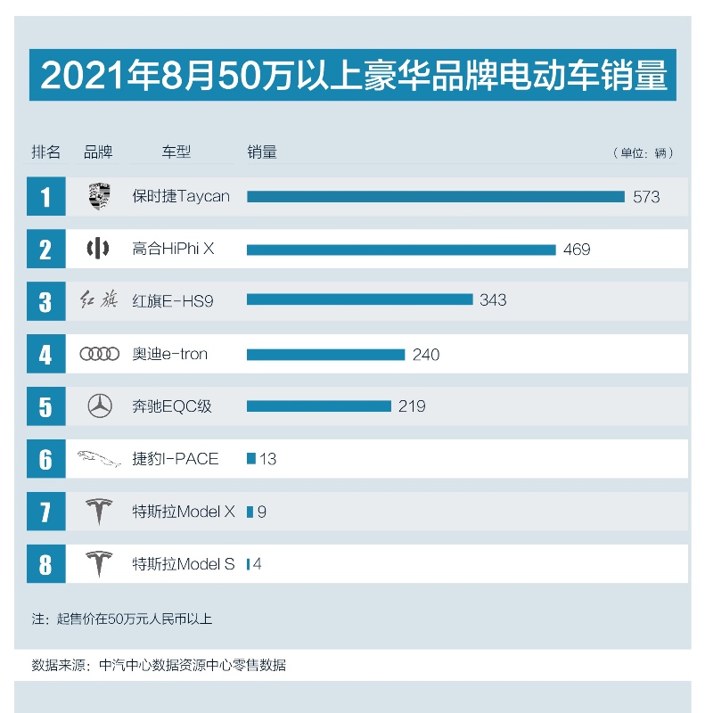 8月份50万以上电动车排名 高合位居第二位