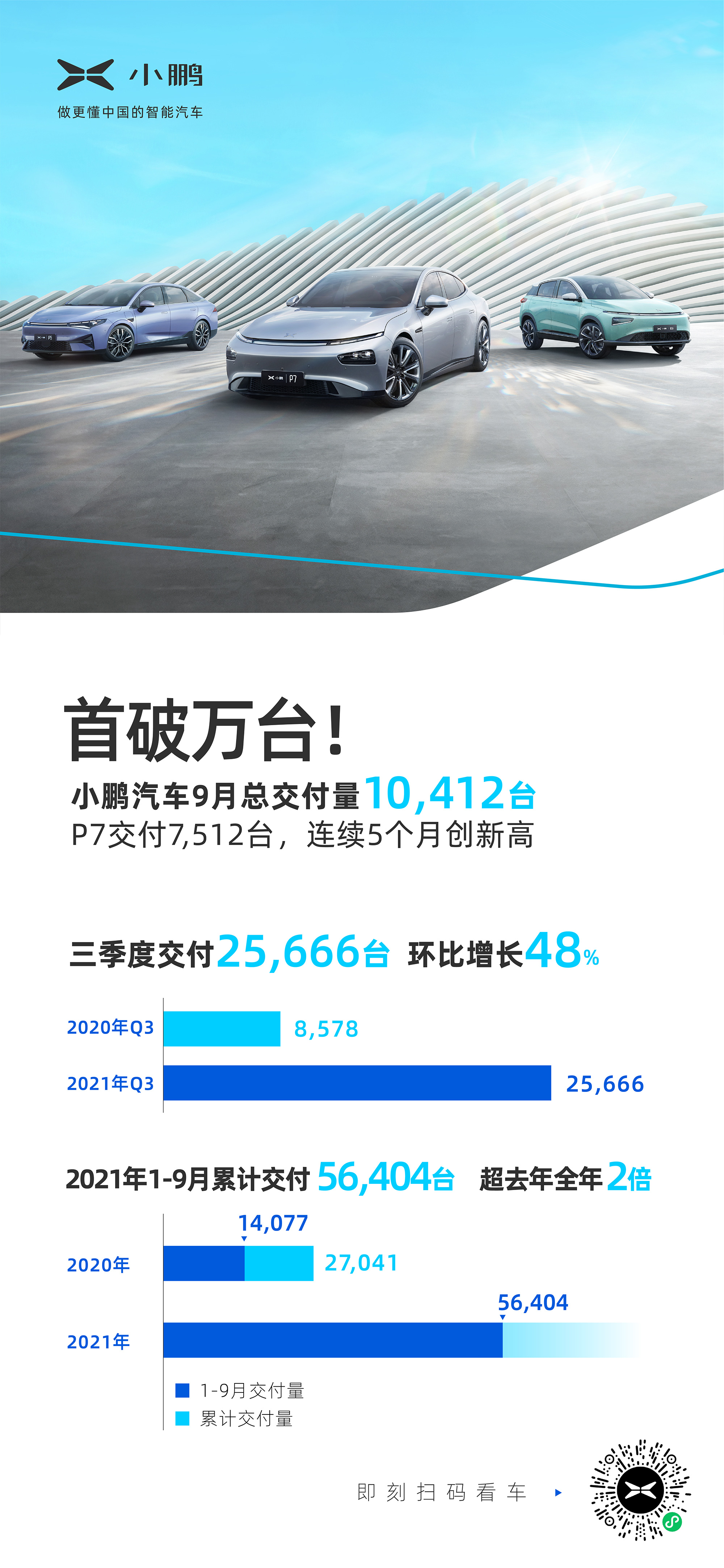 小鹏汽车9月交付1.04万台,新势力率先破万