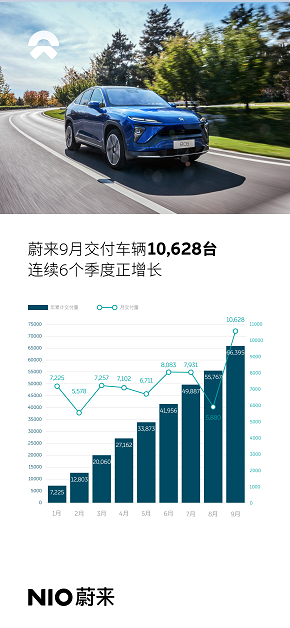 蔚来9月交付智能电动汽车1.06万台，同比增长125.7%