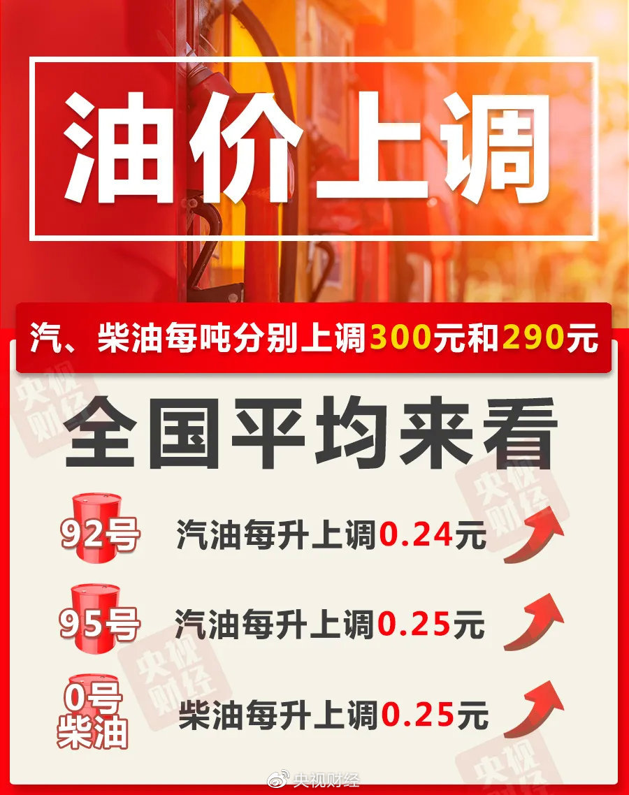 油价年内第14涨，92号汽油今晚上调0.24元/L