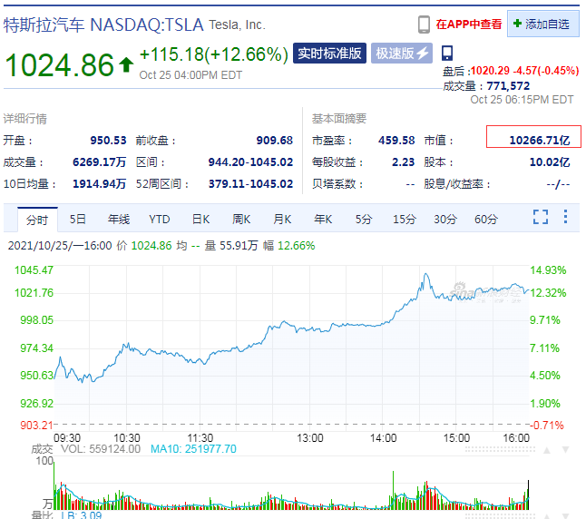 获10万辆超大订单！特斯拉市值破万亿