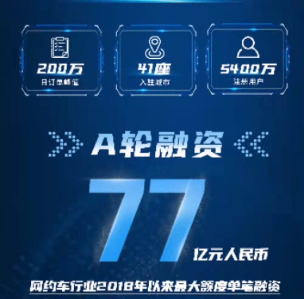 T3出行完成A轮融资，金额高达77亿元