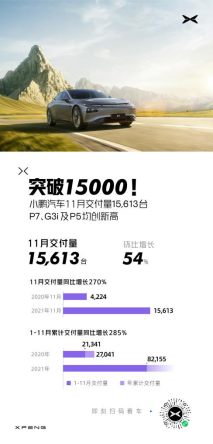 小鹏汽车11月交付突破一万五 创历史新高