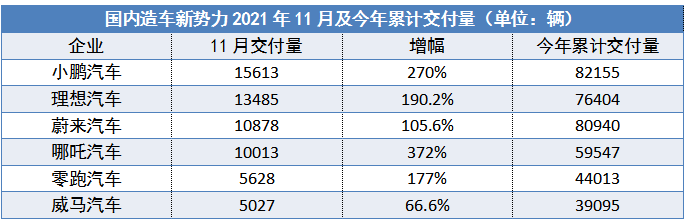 四新势力11月销量破万，哪吒进入第一梯队