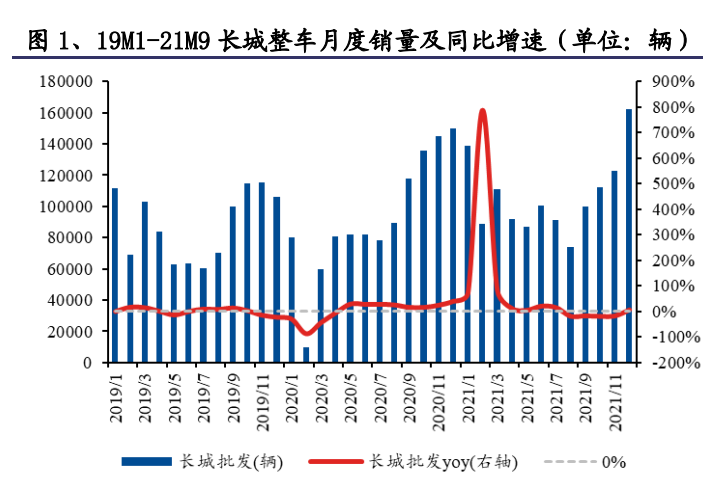 长城年销创历史新高 新能源占比超10%