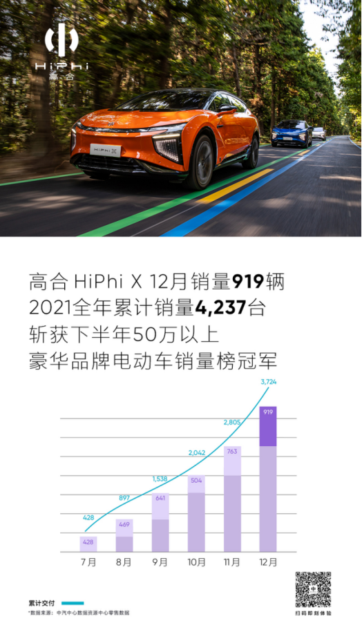 12月售919辆 高合获豪华电动车下半年销冠