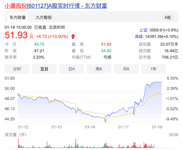小康股份被传卷入内幕交易 官方回应：不知情也未参与