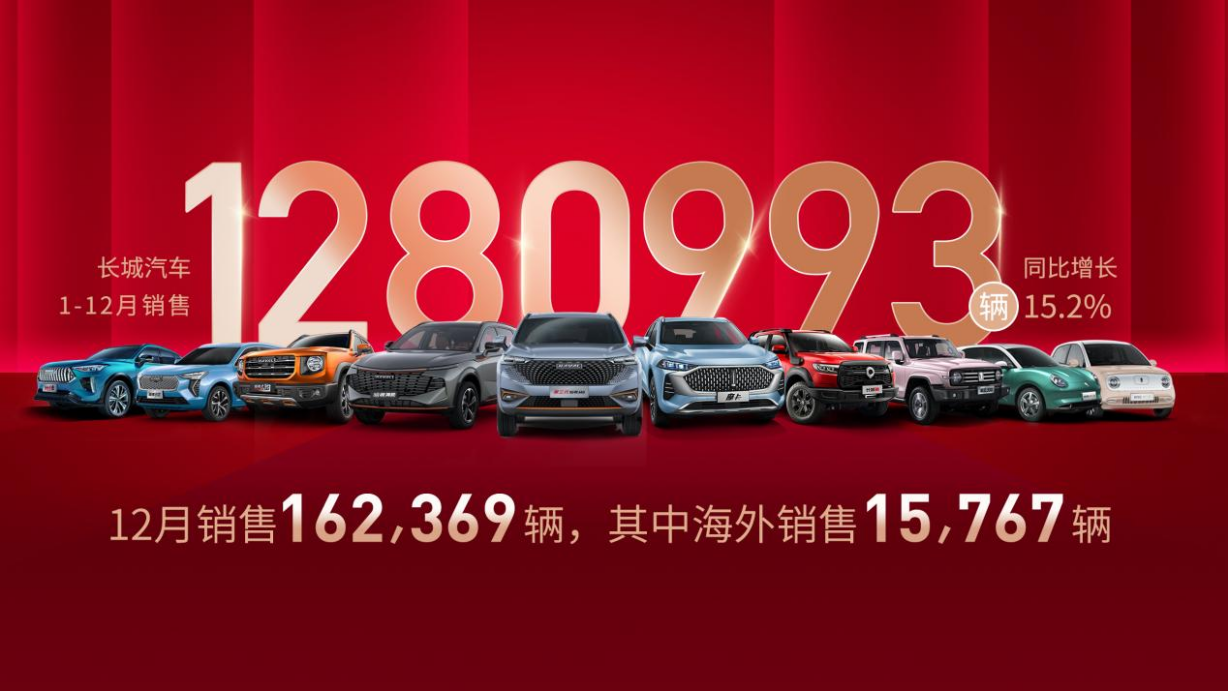 长城汽车去年营收超1363亿 同比增长31.95%