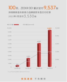  极氪001百天累计交付量突破9500台