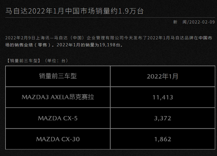 马自达2022年1月中国市场销量约1.9万台