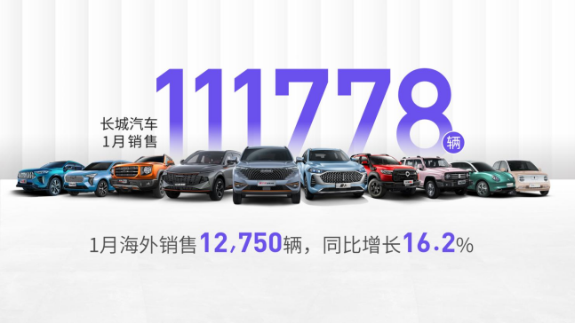 长城汽车1月售11.2万辆 海外同比增长16.2%