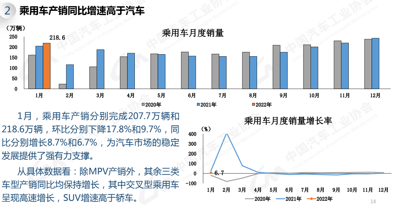 1月乘用车销售218.6万辆 同比增长6.7%