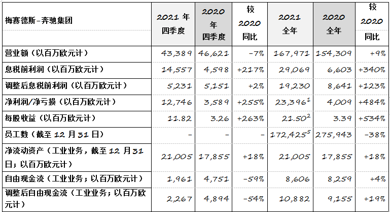 奔驰集团公布去年财年业绩 税前利润同比增长105%
