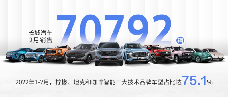 受零部件短缺影响 长城汽车2月销售70,792辆