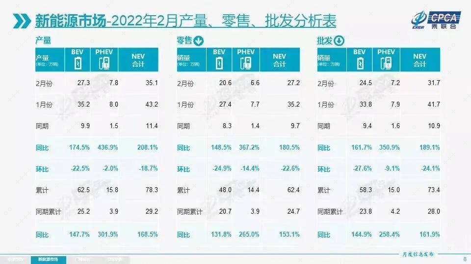 2月合资品牌新能源车渗透率仅有3.5%