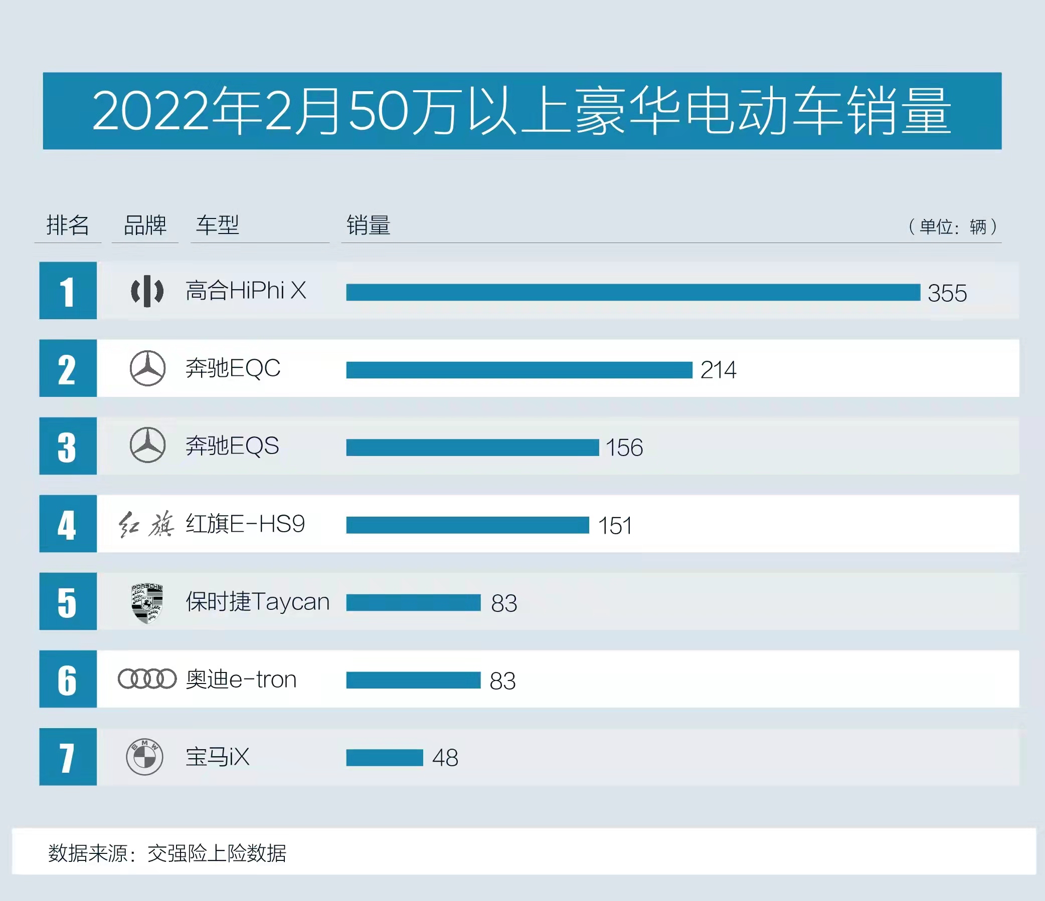 2月蝉联电动豪车销冠，高合汽车交付破5千辆