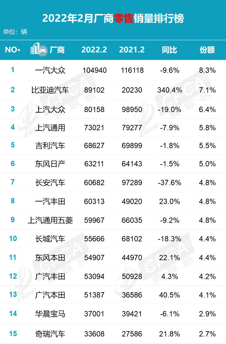 2月销量受零部件短缺影响严重，比亚迪获第二名
