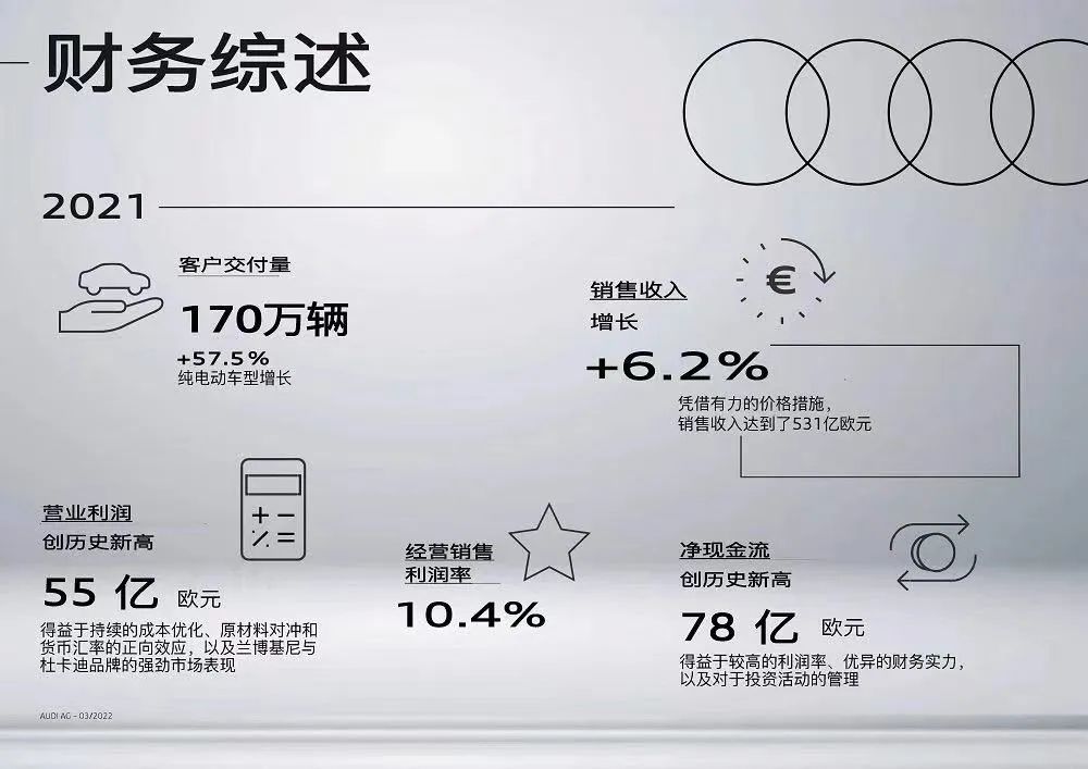 去年奥迪净赚55亿欧元 电动车交付量增近六成