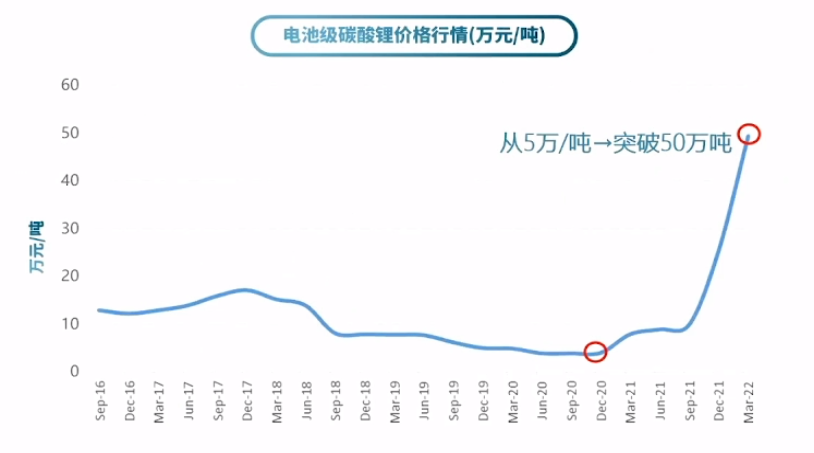 超20家车企新能源产品涨价 涨幅最高超3万