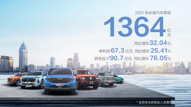 长城2021年营收超1364亿 同比增长32.04%