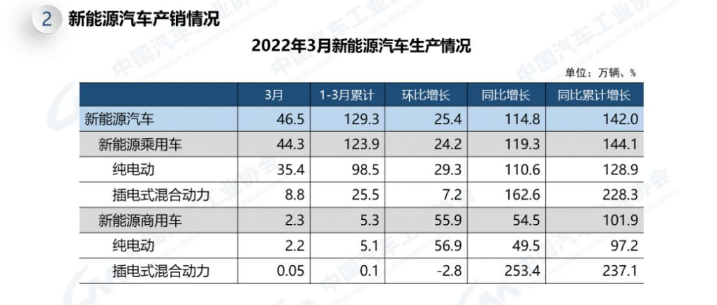 3月中国汽车产销增速“刹车”，新能源却依旧倍增