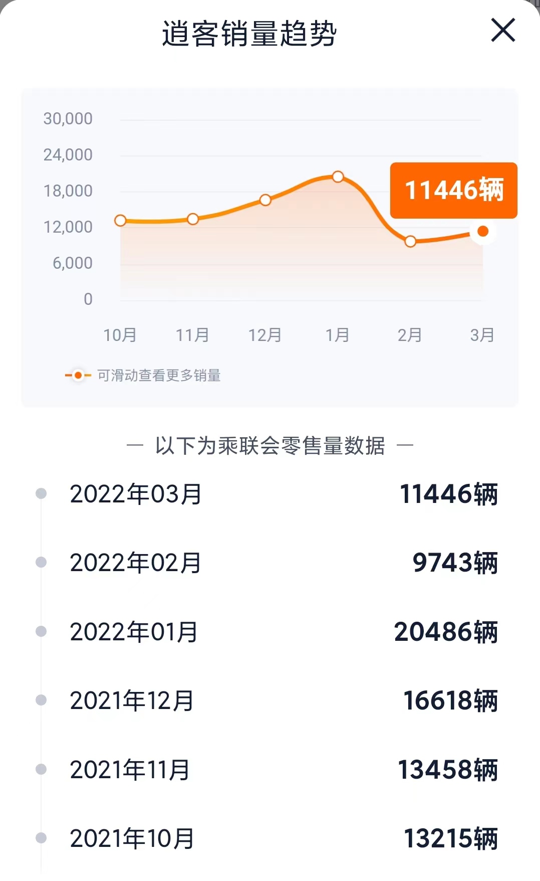 前三角臂存断裂隐患，东风日产召回1752辆逍客