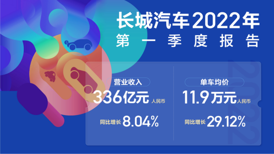 长城一季度营收超336亿元 同比增长29.12% 