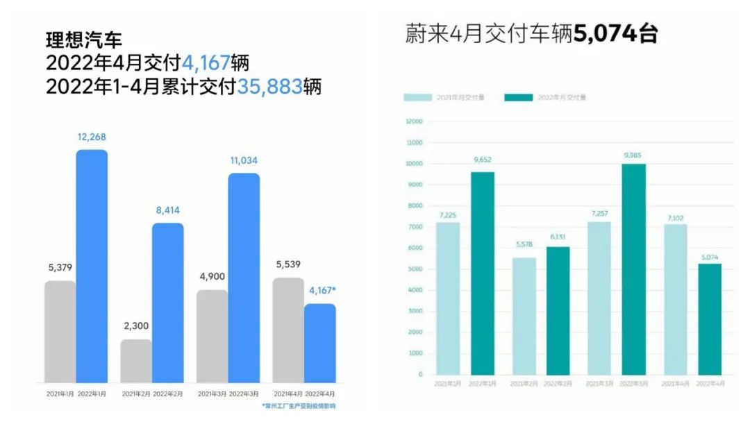 4月新能源销量大半飘绿，新势力排位座次大洗牌