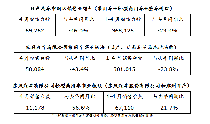 日产4月在华销量为69,262台 同比下降46%