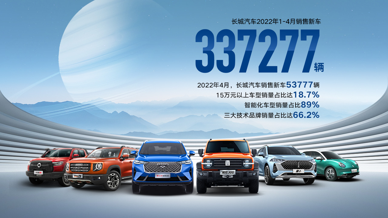 长城汽车4月销量53777辆 同比下滑41%