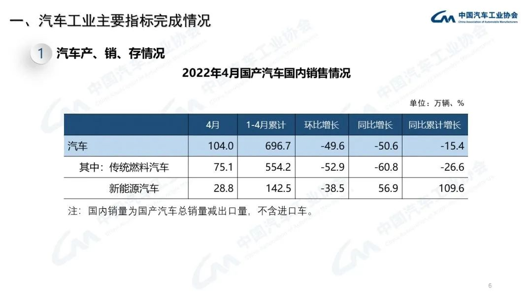 4月销量创十年内新低近腰斩，新能源带来曙光