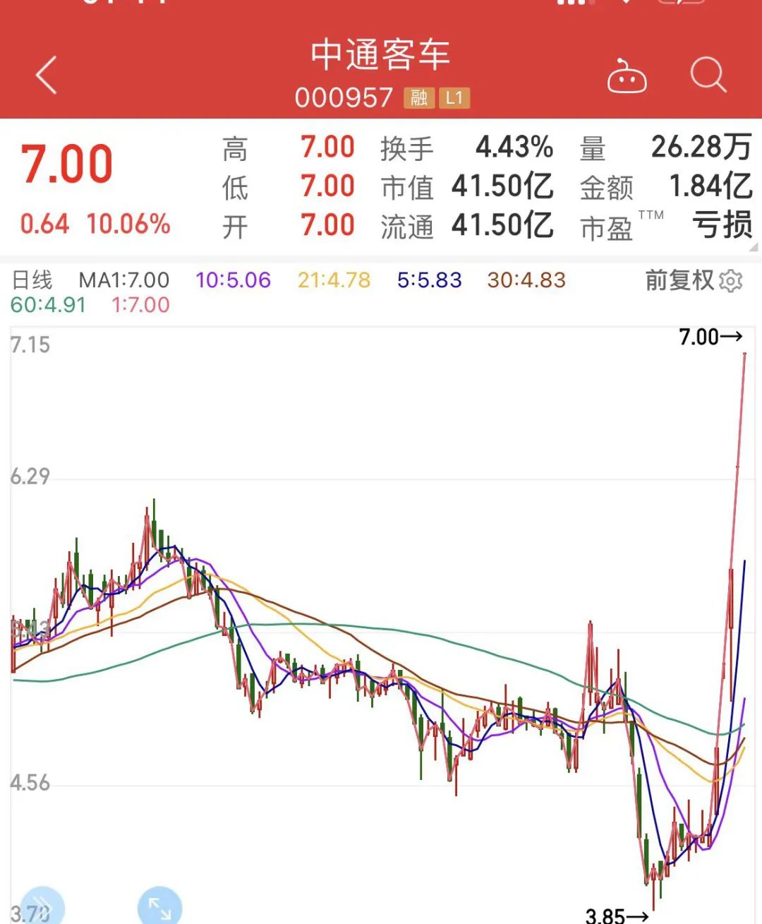 核酸检测车概念领涨汽车板块，中通客车成大赢家