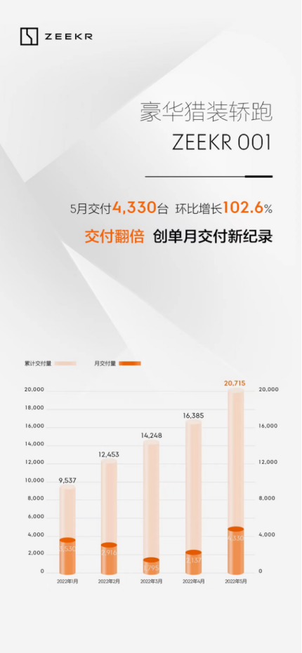 5月极氪001交付4330台，环比交付量翻倍