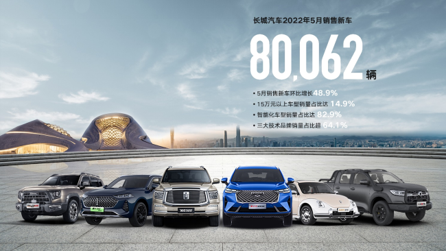 长城汽车5月销售80,062辆 环比增长48.9%