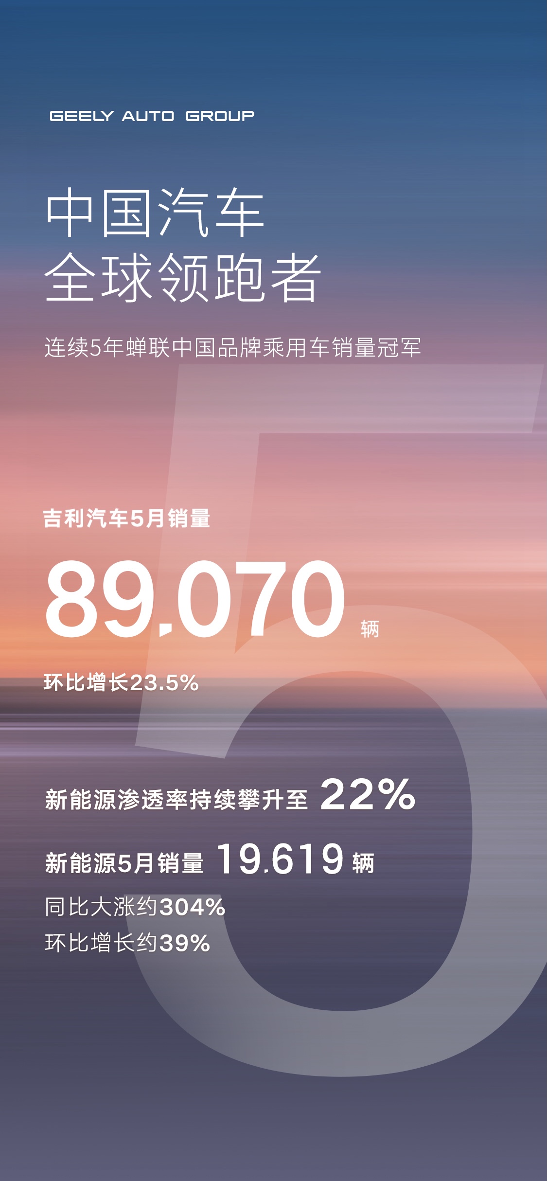 吉利汽车5月销量8.9万辆，新能源同比增长304%