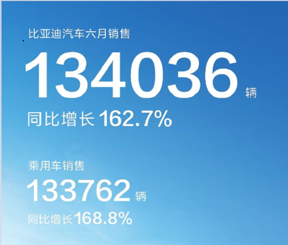 半年总结 | 销量力压特拉斯，比亚迪卖疯了？