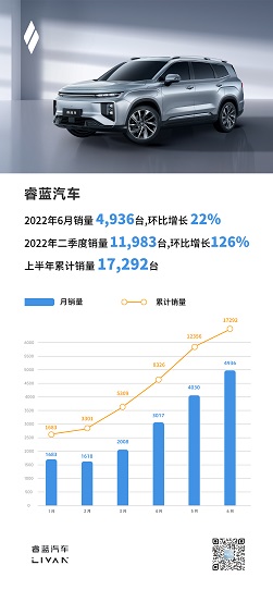 睿蓝汽车6月销量4936台 二季度环比126%