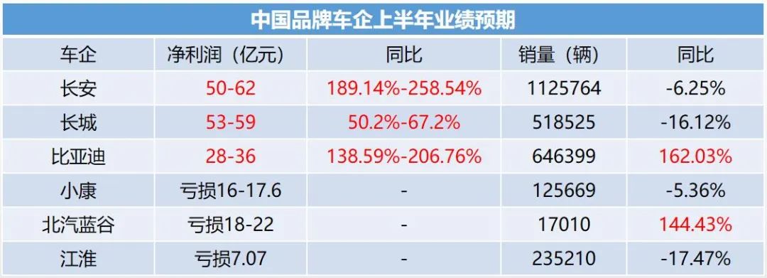 解读中国车企半年报：高销量背后仍存利润隐忧