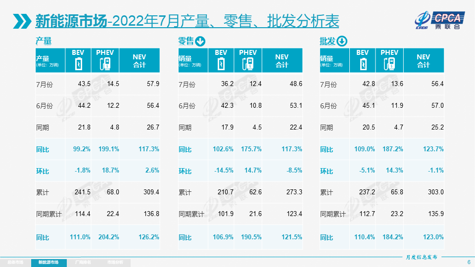 新能源年销量或达650万 车企下半年新品密集