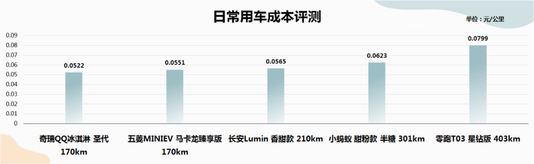 用车成本比同级燃油车便宜十倍，这款电动小车每公里花不足6分钱