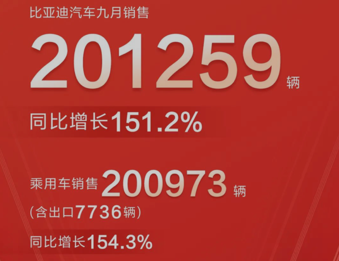 9月份销售超20万辆 比亚迪“野心”不只是销量高